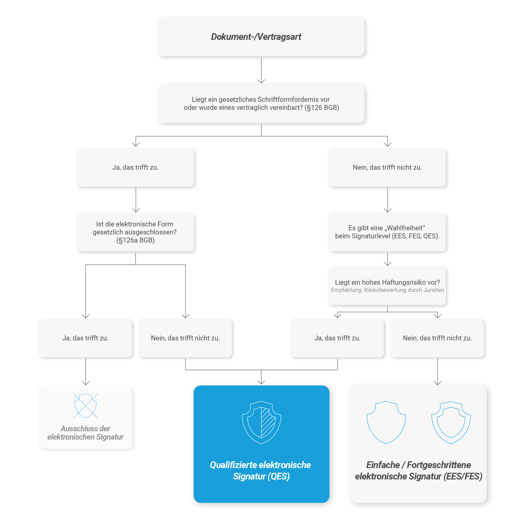d.velop Grafik signaturlevel-guide