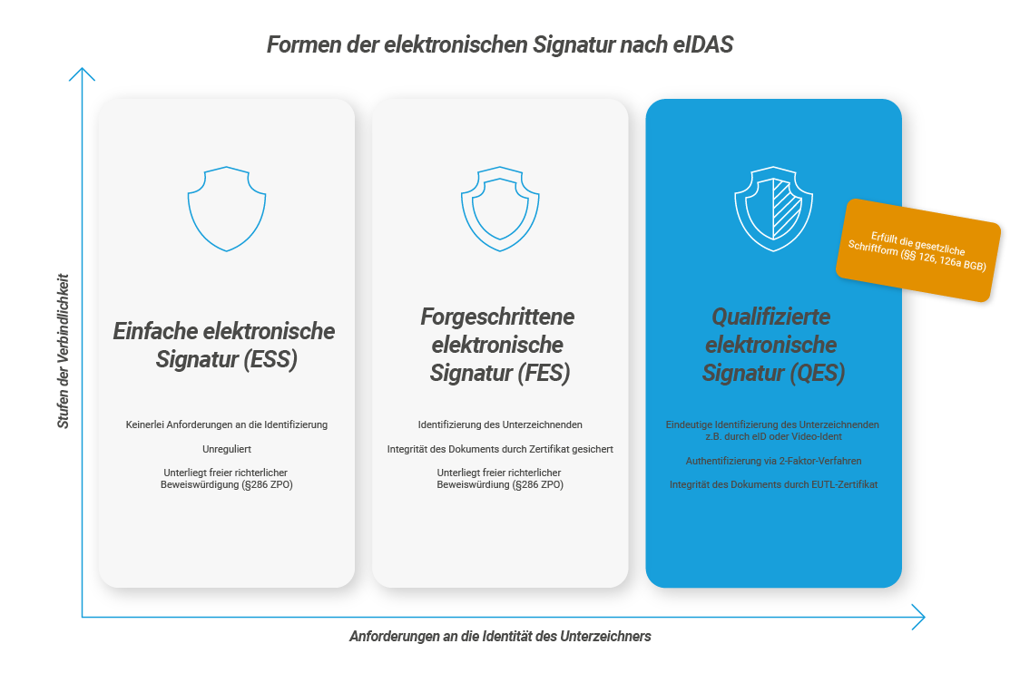 d.velop Grafik Formen der elektronischen Signatur