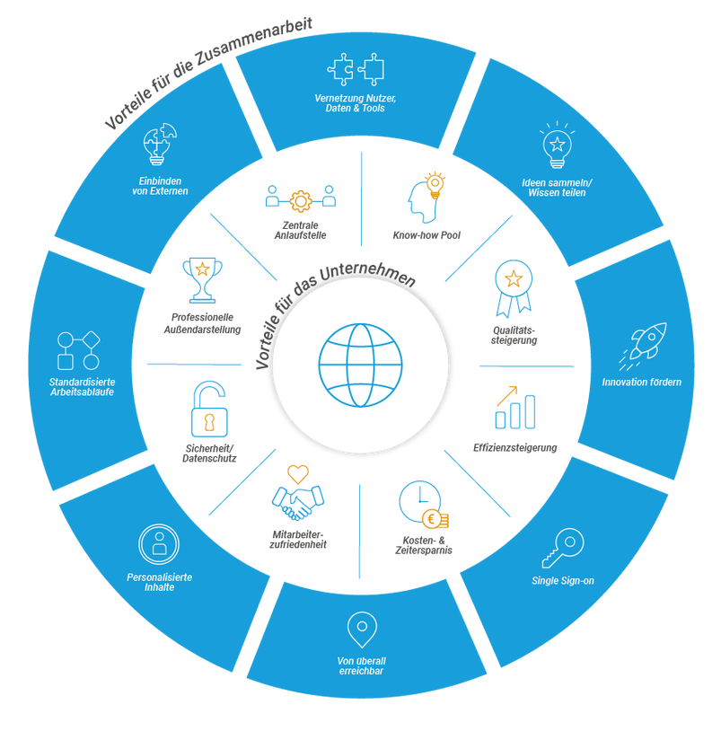 Grafik zu den Vorteilen eines Unternehmensportals
